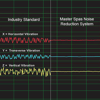 Chart showing the vibration difference between the industry standart and master spas noise reduction system